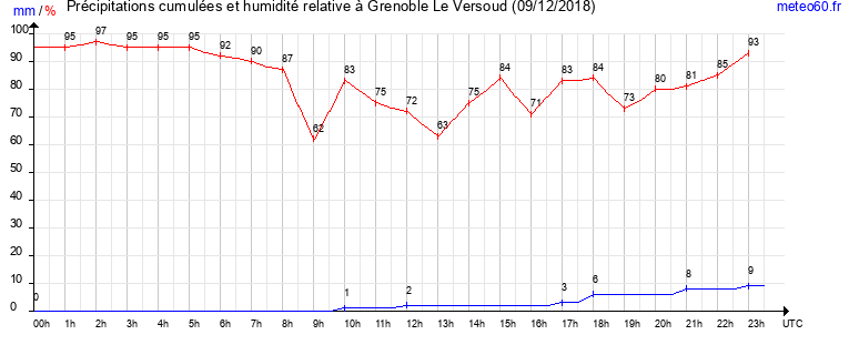 cumul des precipitations