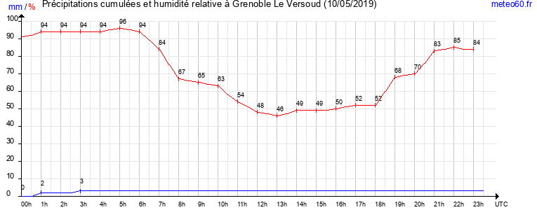 cumul des precipitations