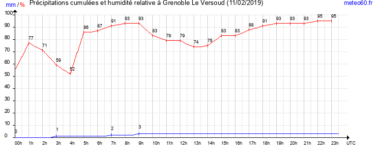 cumul des precipitations