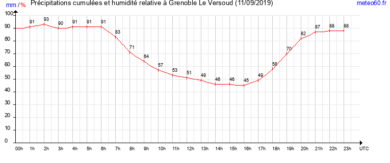 cumul des precipitations