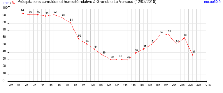 cumul des precipitations