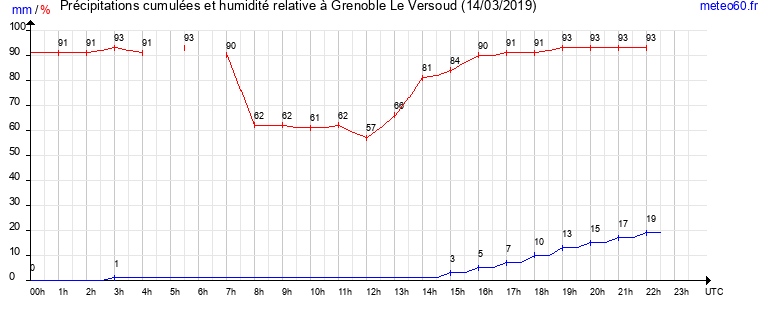 cumul des precipitations