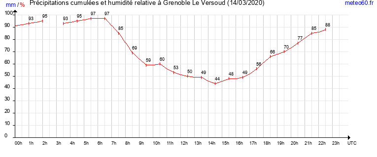 cumul des precipitations