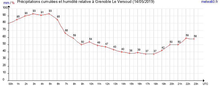 cumul des precipitations