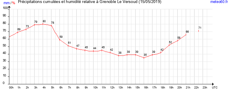 cumul des precipitations