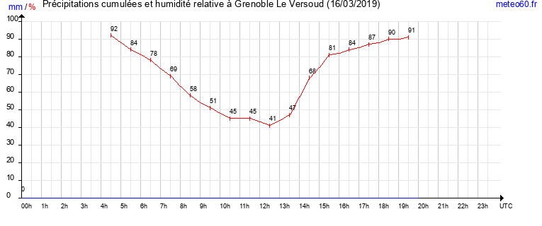 cumul des precipitations