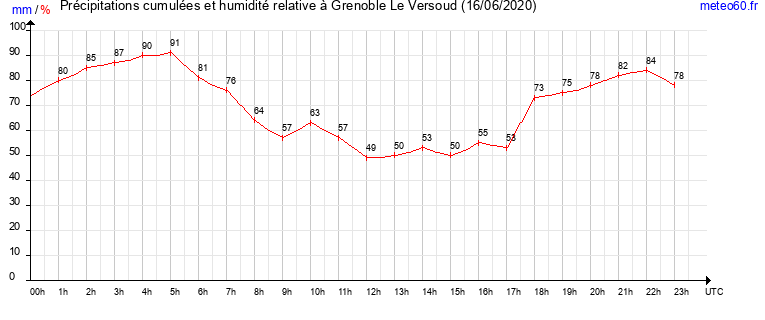 cumul des precipitations