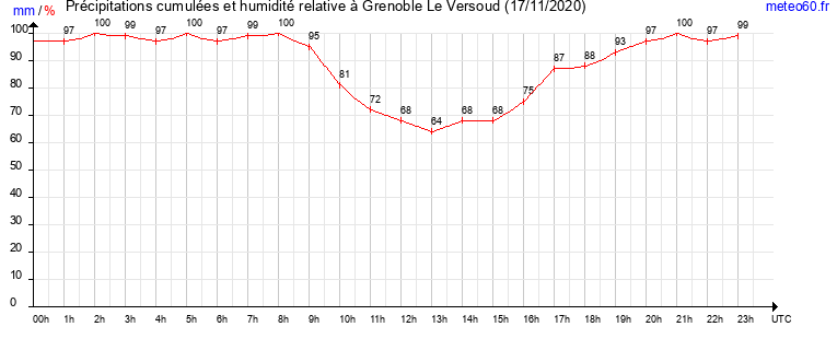 cumul des precipitations