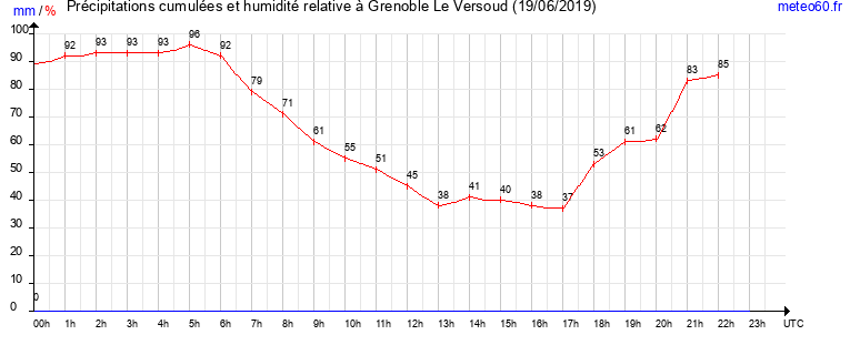 cumul des precipitations