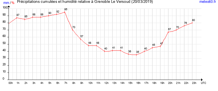 cumul des precipitations