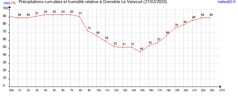 cumul des precipitations