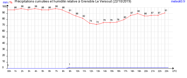 cumul des precipitations