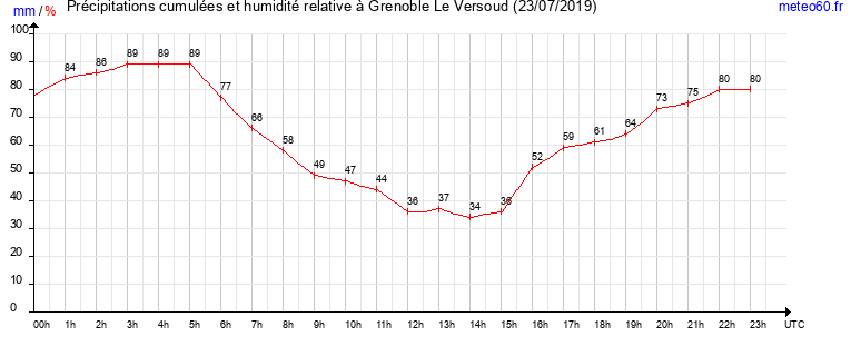 cumul des precipitations