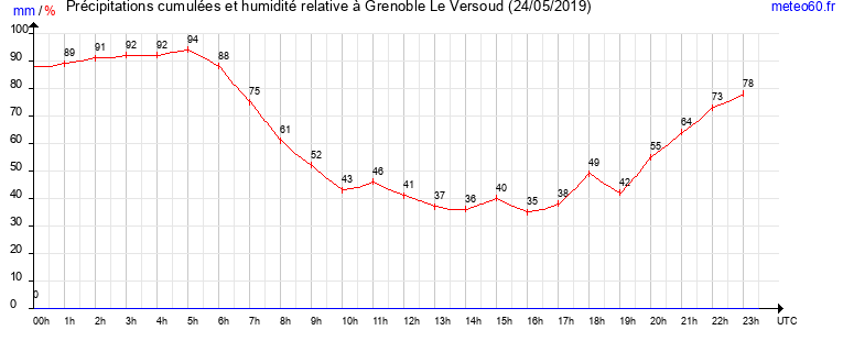 cumul des precipitations