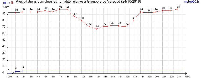 cumul des precipitations