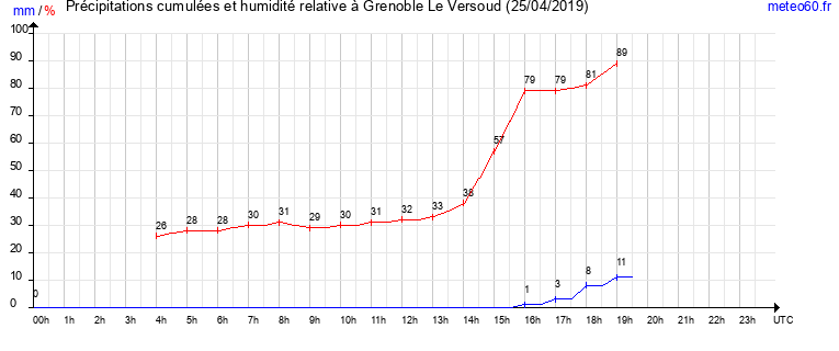 cumul des precipitations