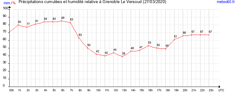 cumul des precipitations