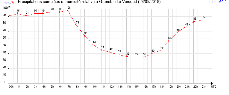 cumul des precipitations