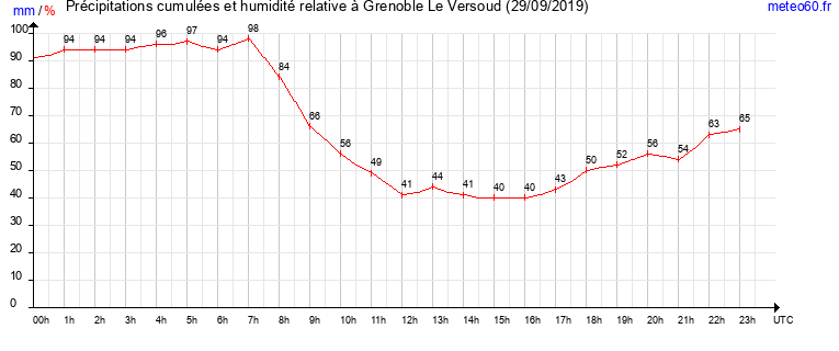 cumul des precipitations