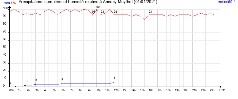 cumul des precipitations