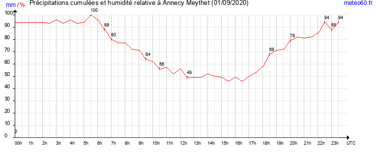 cumul des precipitations