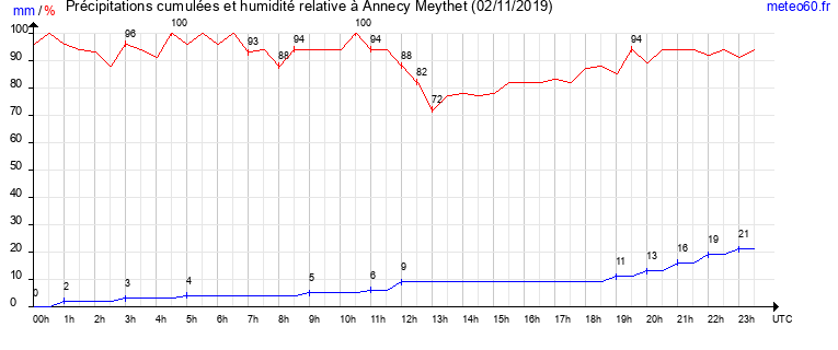 cumul des precipitations