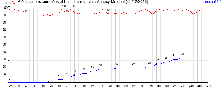 cumul des precipitations