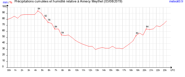 cumul des precipitations