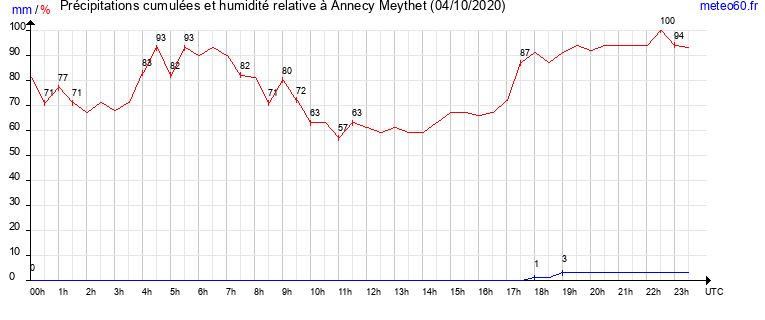 cumul des precipitations