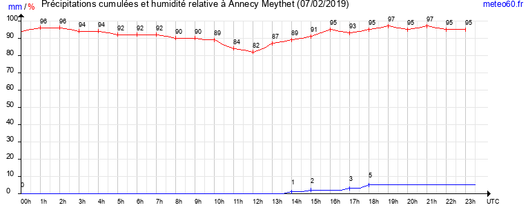 cumul des precipitations