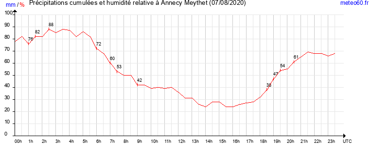 cumul des precipitations