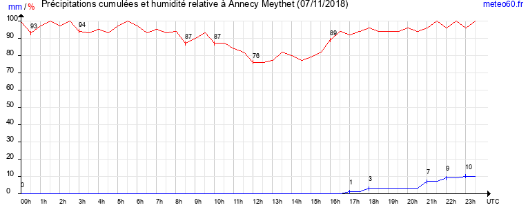 cumul des precipitations