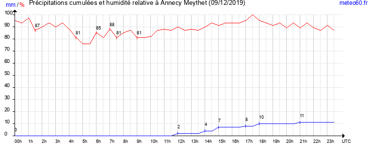 cumul des precipitations