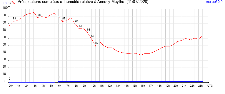 cumul des precipitations