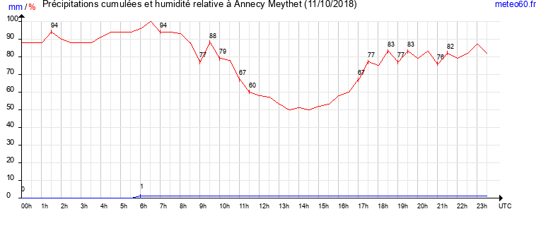 cumul des precipitations