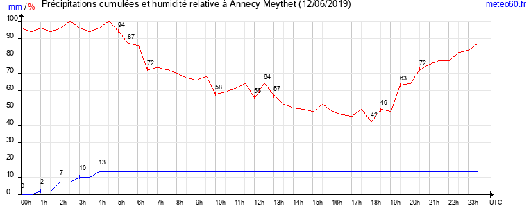 cumul des precipitations