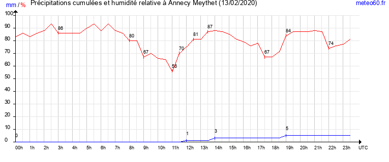 cumul des precipitations