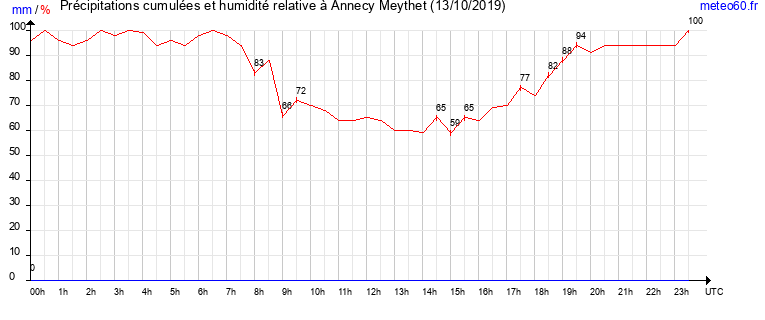 cumul des precipitations