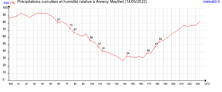 cumul des precipitations