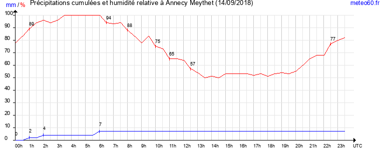 cumul des precipitations