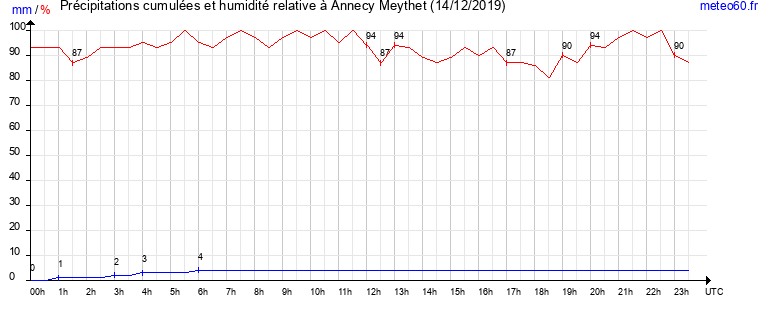 cumul des precipitations