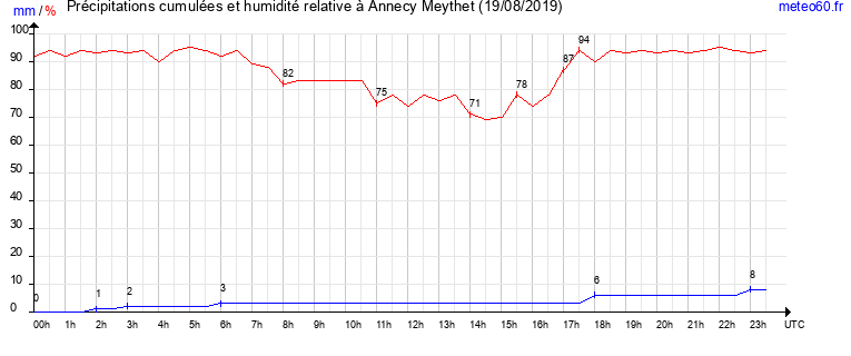 cumul des precipitations