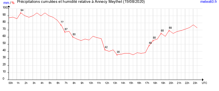 cumul des precipitations