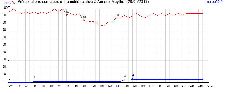 cumul des precipitations