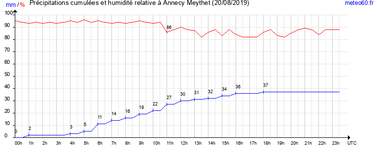 cumul des precipitations