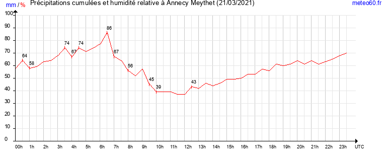 cumul des precipitations