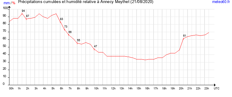 cumul des precipitations