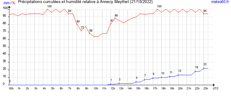 cumul des precipitations