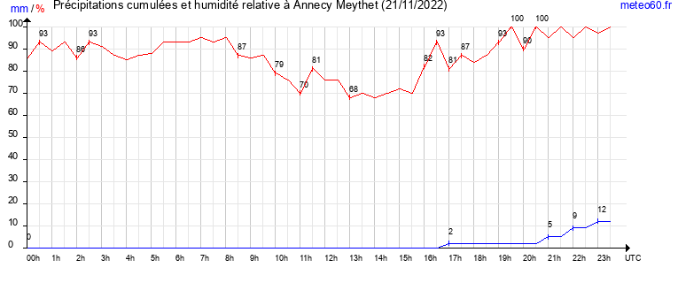 cumul des precipitations