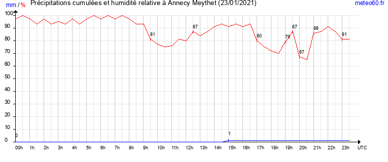 cumul des precipitations